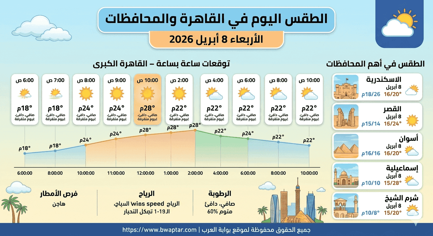 الطقس اليوم في القاهرة 8 ابريل 2026 خريطة حرارية