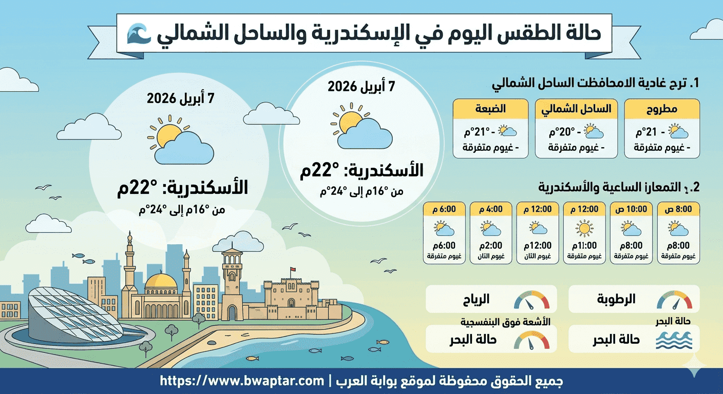 الطقس اليوم في الإسكندرية