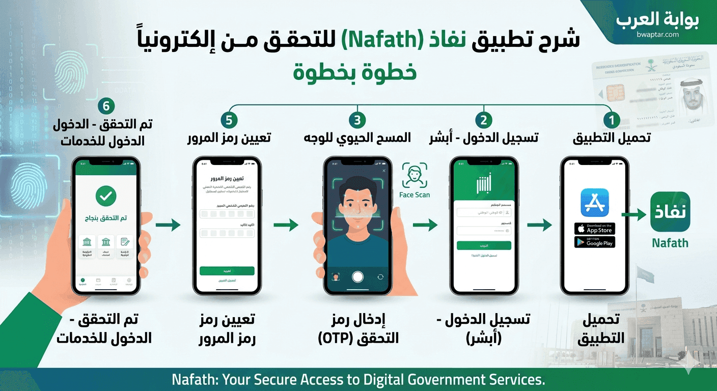 شرح تطبيق نفتح للتحقق من الهوية إلكترونياً خطوة بخطوة