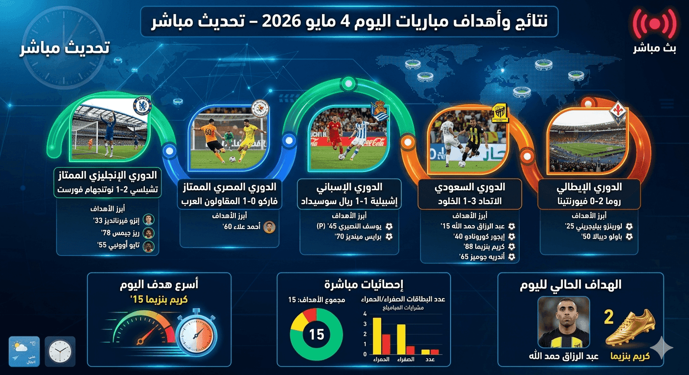 أهداف مباريات اليوم 4 مايو 2026