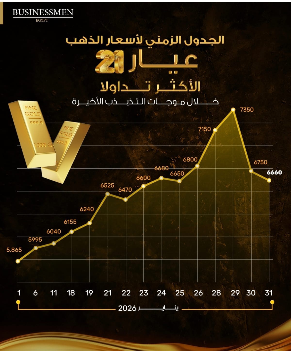قطع ذهبية بمقاييس مختلفة على خلفية رسم بياني يوضح ارتفاع اسعار الذهب في مصر 2026