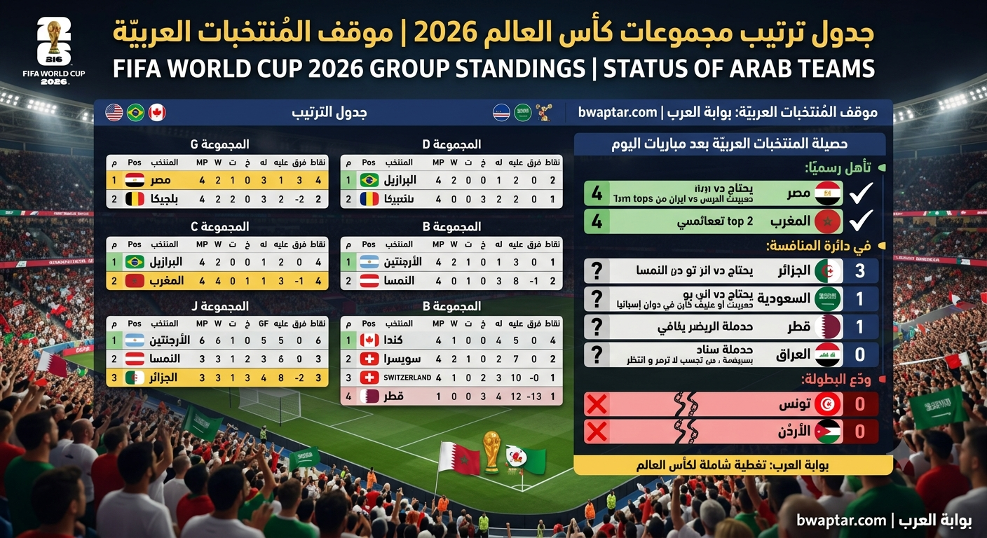 ترتيب مجموعات كأس العالم 2026